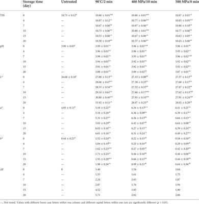Comparison of high hydrostatic pressure and thermal processing on microorganisms and quality of anthocyanin-rich fruit puree